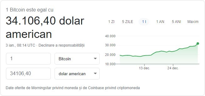 Bitcoin a depășit toate limitele. Pentru prima dată, valoarea sa a ajuns la 34.000 de dolari